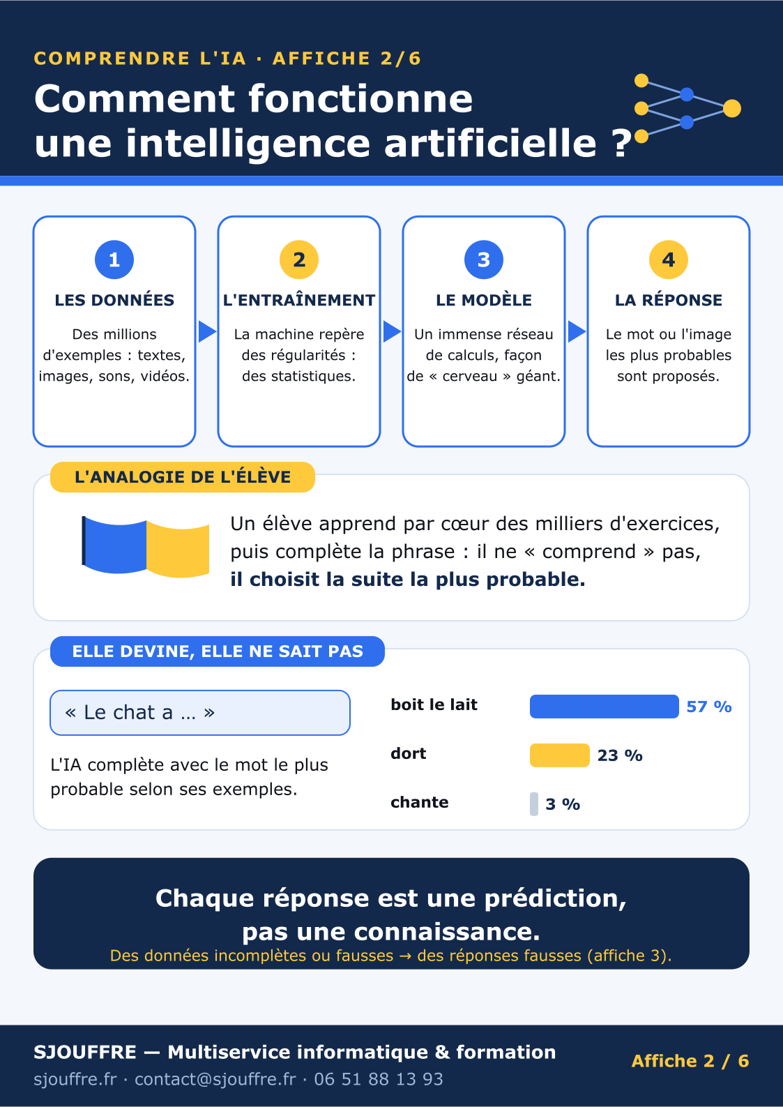 affiche-ia-2-comment-fonctionne-lia affiche ia 2 - comment fonctionne l'ia - Offert par SJOUFFRE